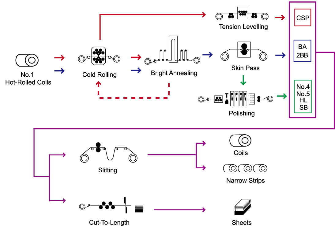 productionprocess